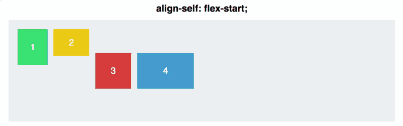 Cách vận hành của Flexbox