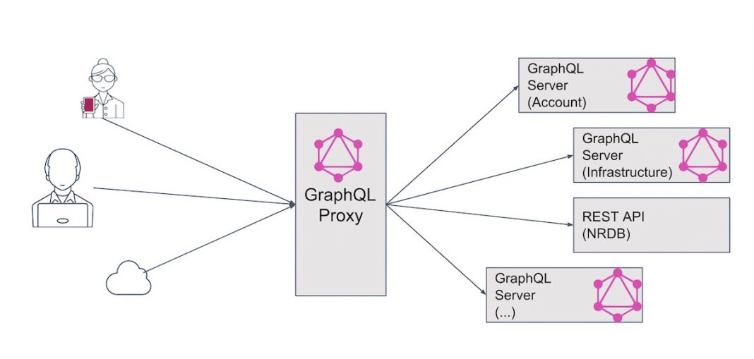 GraphQL - Công nghệ mới cho web developer | TopDev