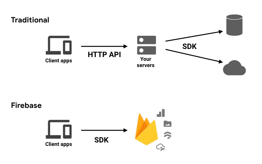 Firebase hoạt động như thế nào?