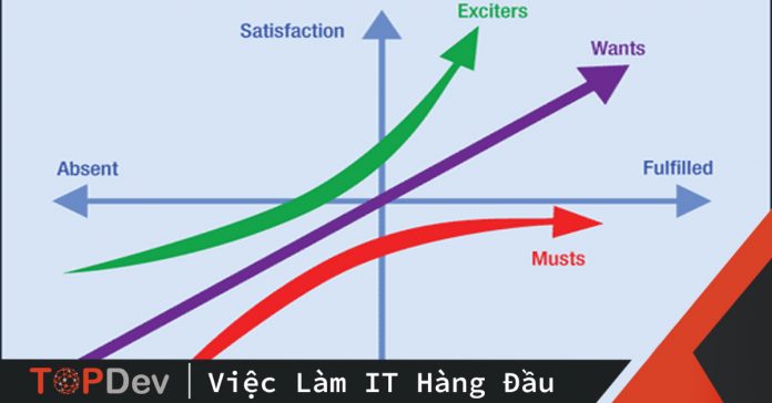 áp dụng mô hình kano trong code