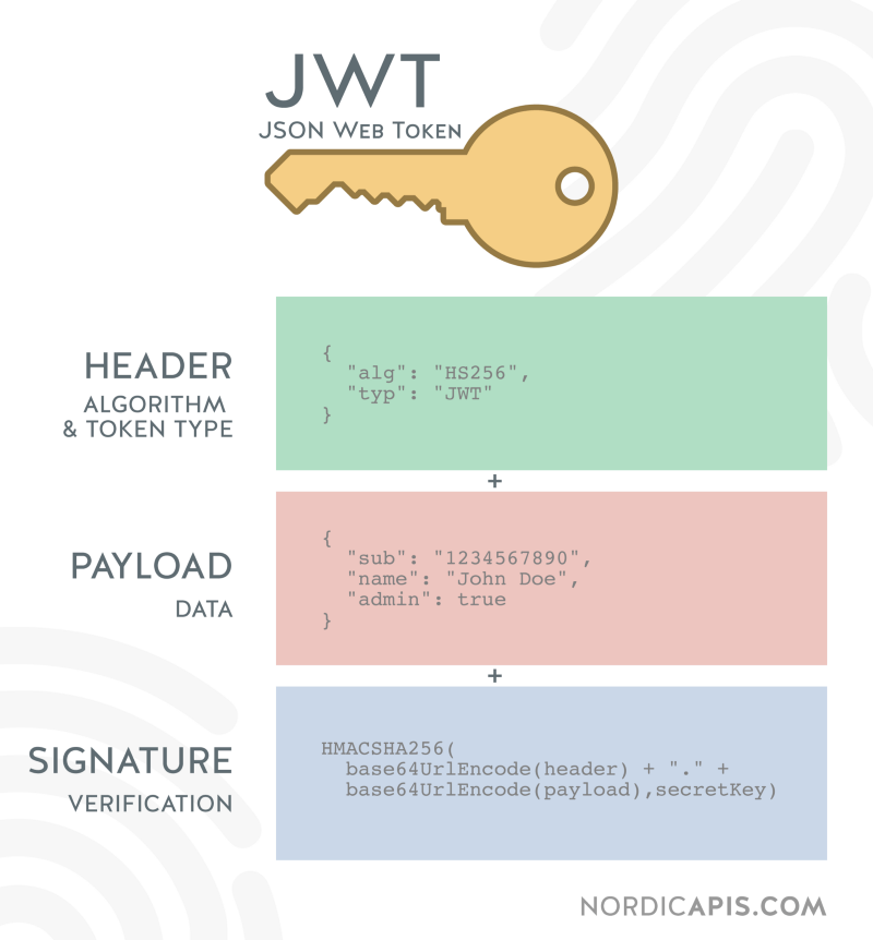 JSON Web Token (JWT) là gì ?