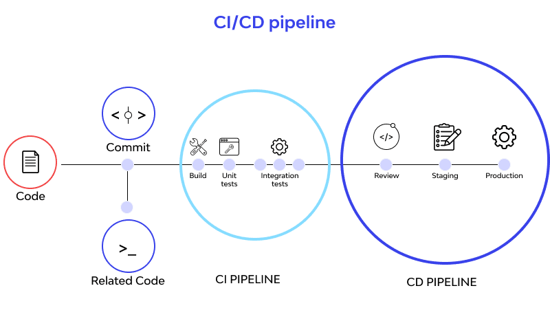 CI/CD Pipeline là gì?