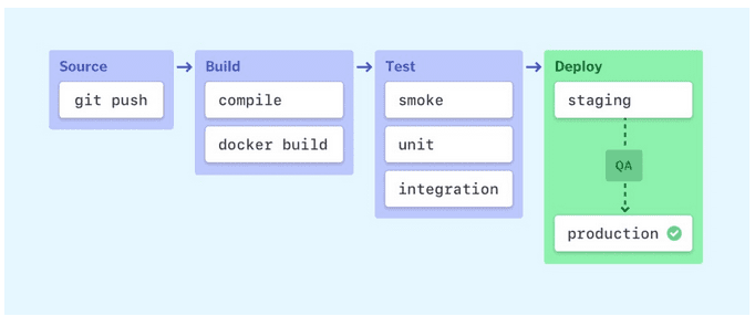 Các thành phần chính của CI/CD Pipeline