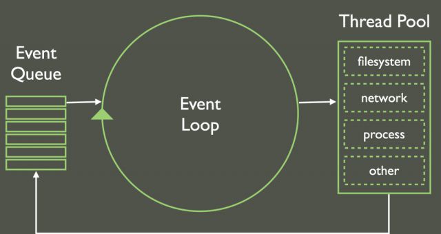 Tìm hiểu nguyên lý event loop là gì và tại sao nó quan trọng trong lập trình