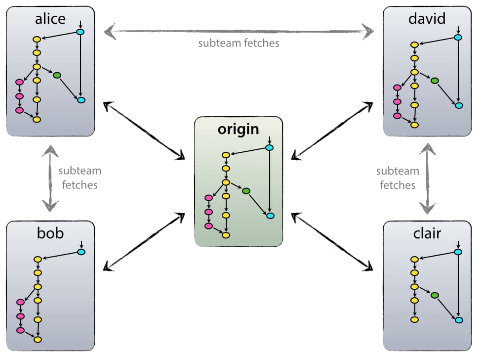 Giới thiệu về Origin trong Git