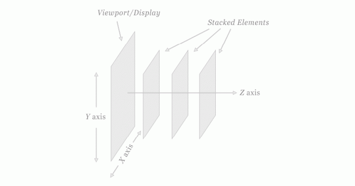 z-index trong css