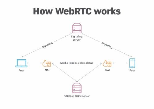 Cách webRTC hoạt động
