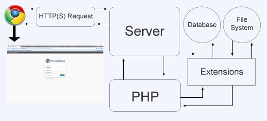 Kết nối với PHP Extension