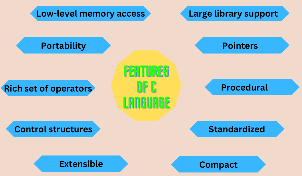 Các đặc điểm chính của ngôn ngữ C