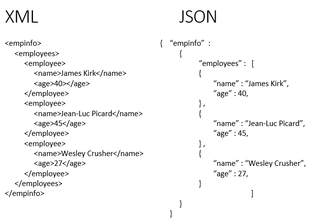 JavaScript Object Notation - JSON