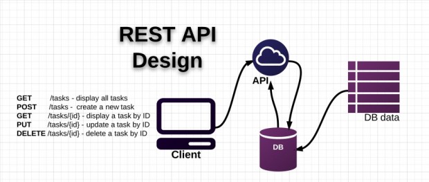 RESTful API là gì? Cách thiết kế RESTful API – TopDev