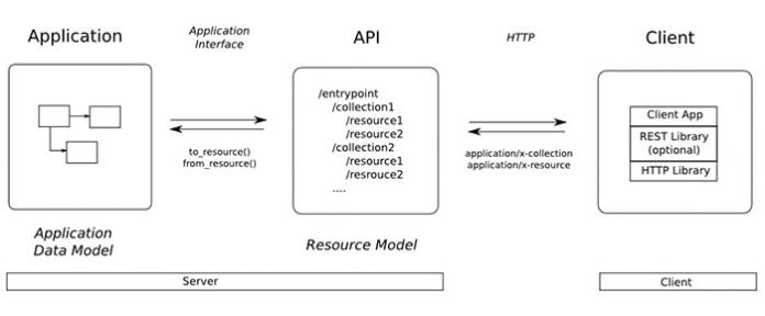 RESTful API là gì? Cách thiết kế RESTful API | TopDev