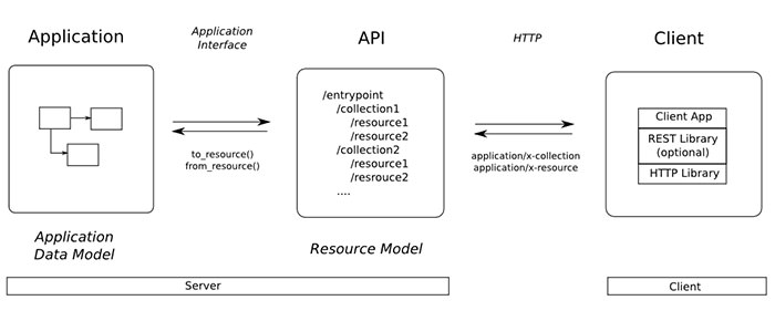 RESTful API hoạt động như thế nào?