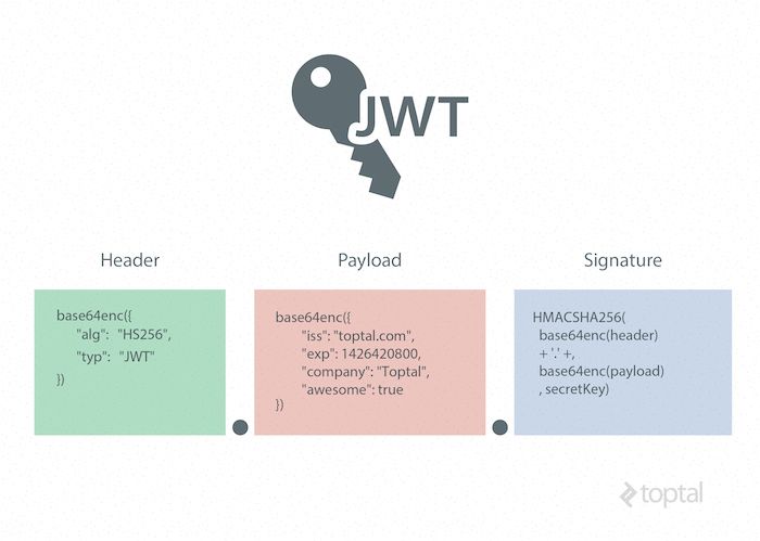 JSON Web Token - Từ cơ bản đến chi tiết