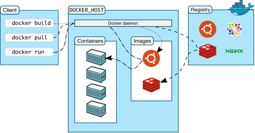 Docker là gì? Tìm hiểu thêm kiến thức về Docker | TopDev