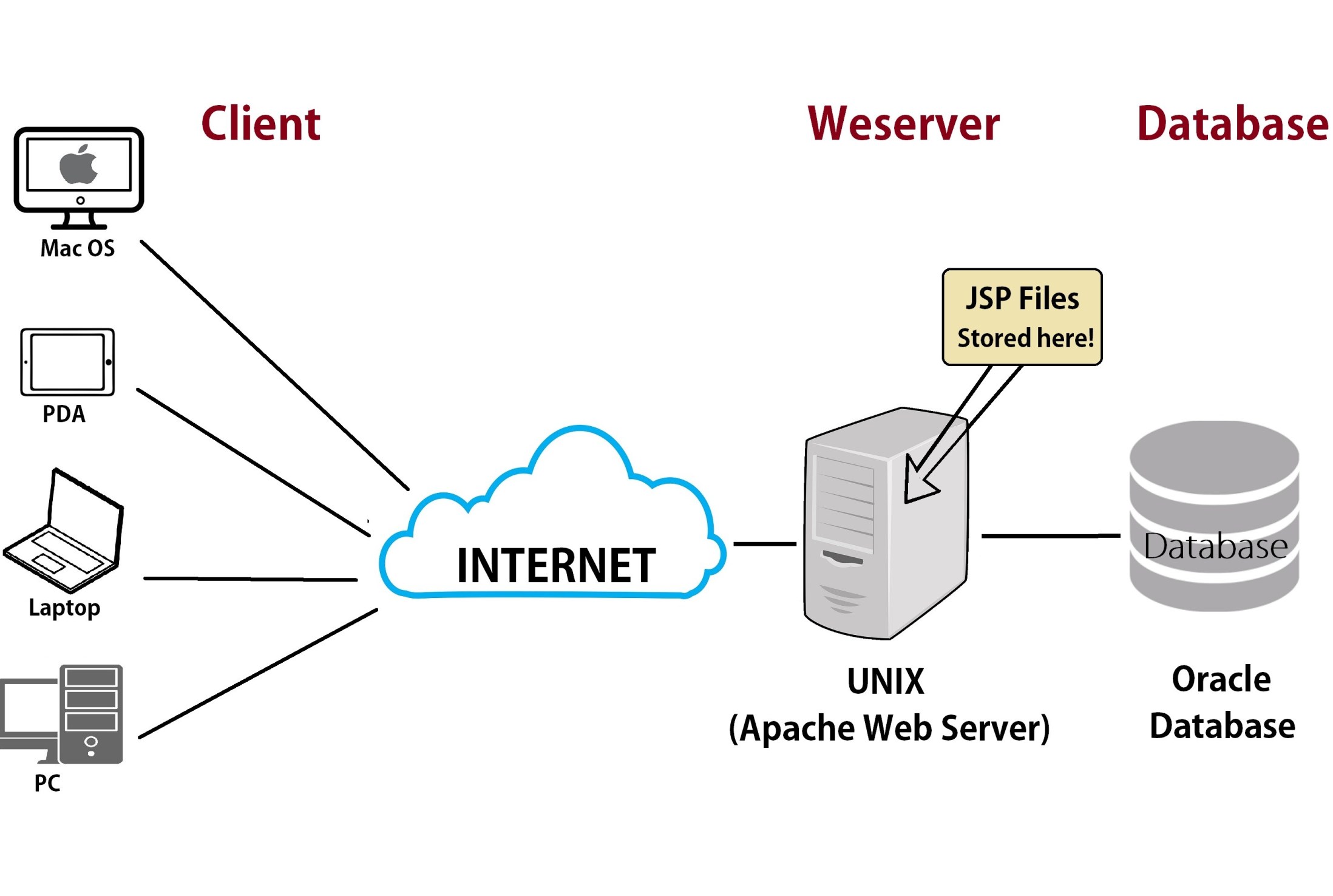 Web server là gì? Hiểu rõ về web server | TopDev