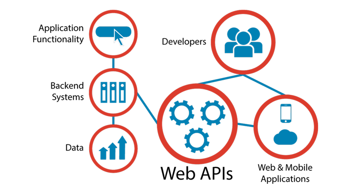 API là gì? Những đặc điểm nổi bật của Web API – TopDev