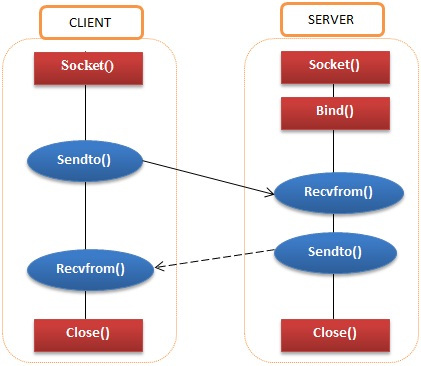 Chương 3 Lập trình Socket không hướng kết nối UDP Socket   sinhvientotnet
