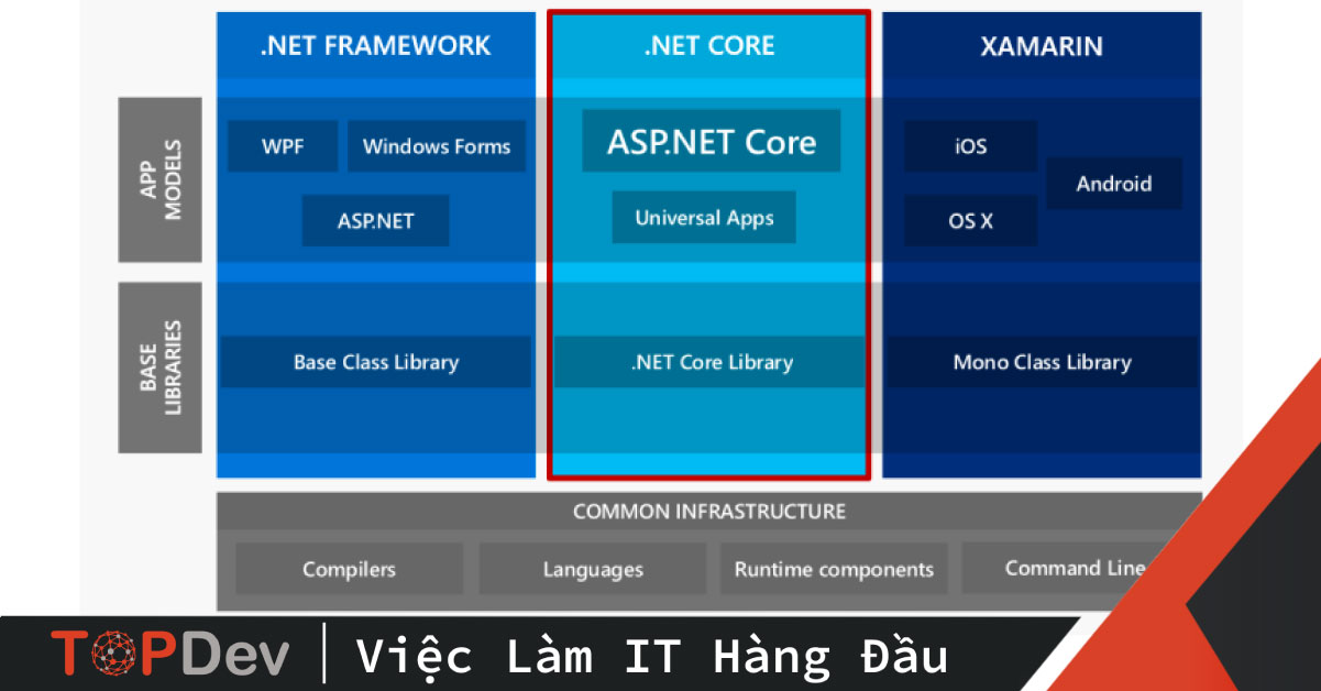Net core архитектура