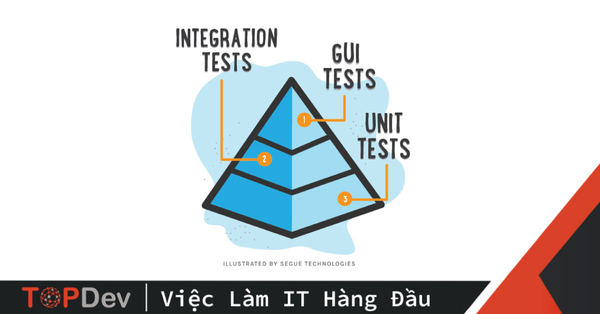 Quan điểm test phải được tích hợp trong quy trình kiểm thử phần mềm như thế nào để đảm bảo hiệu quả?