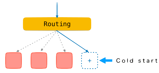 Ginco đã sử dụng và tối ưu Cloud Functions như thế nào