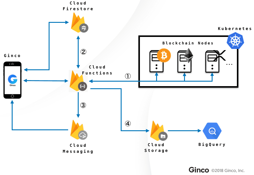 Ginco đã sử dụng và tối ưu Cloud Functions như thế nào