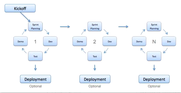 Tìm hiểu quy trình phát triển phần mềm  Những mô hình phát triển phần mềm  nổi bật