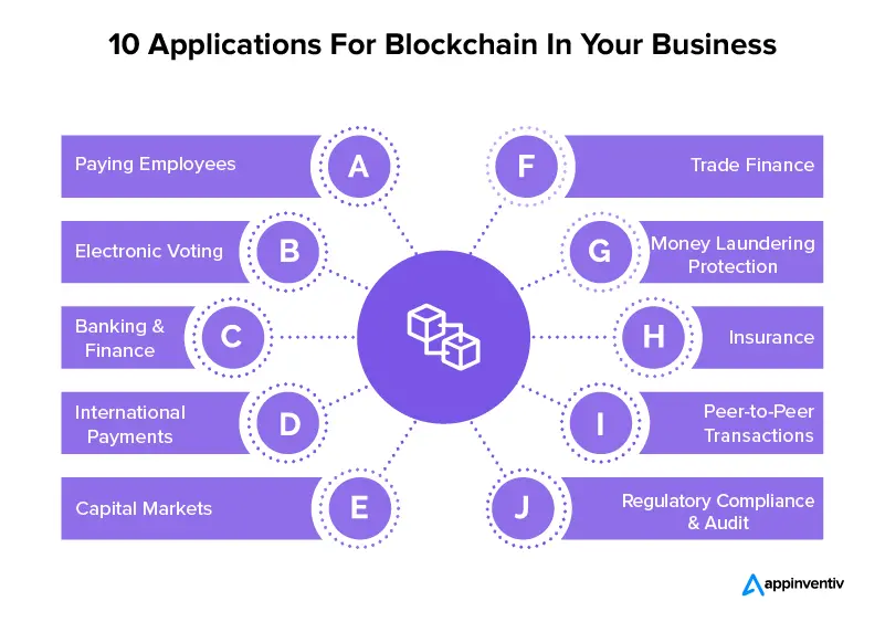 Top 10 ứng dụng của Blockchain