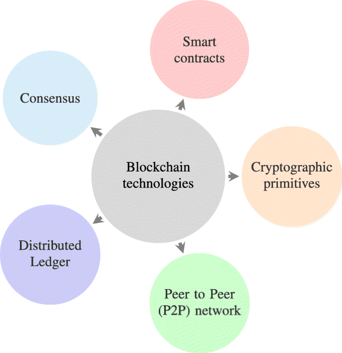 Các thành phần tạo nên Blockchain