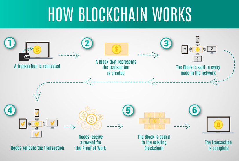Cách mà hệ thống Blockchain hoạt động như thế nào?