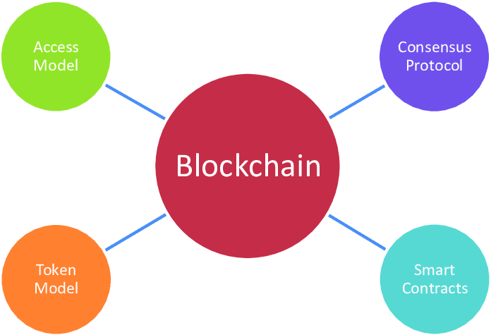 Các thành phần tạo nên Blockchain