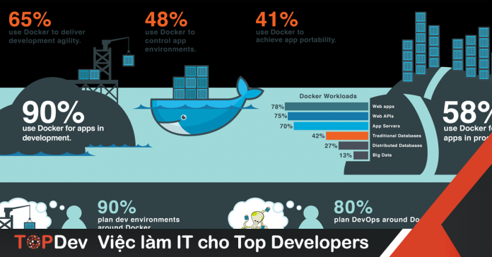 Docker là gì? Kiến thức cơ bản về Docker