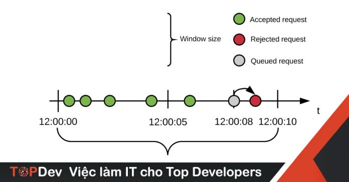 rate limiting