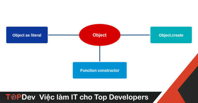 Javascript tao object từ function