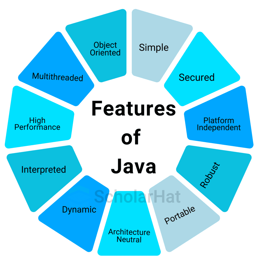 Đặc điểm của ngôn ngữ lập trình Java là gì?