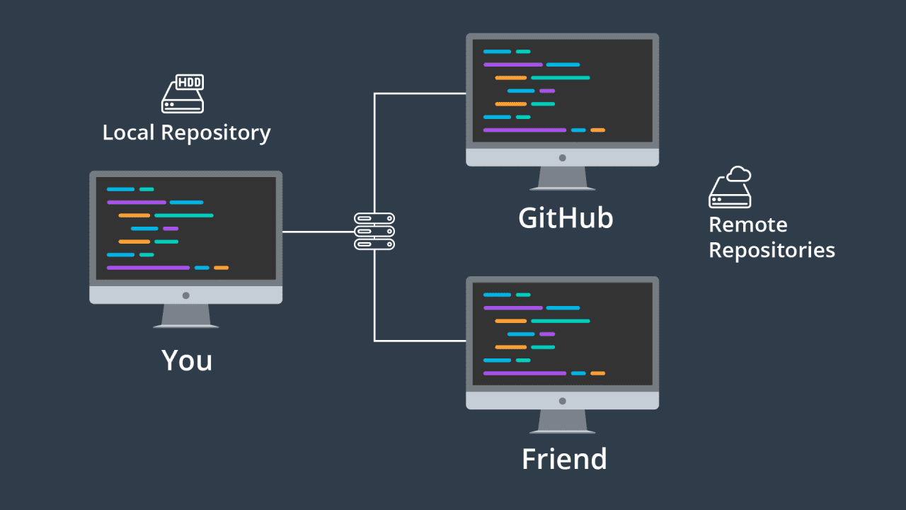 GitHub hoạt động như thế nào?