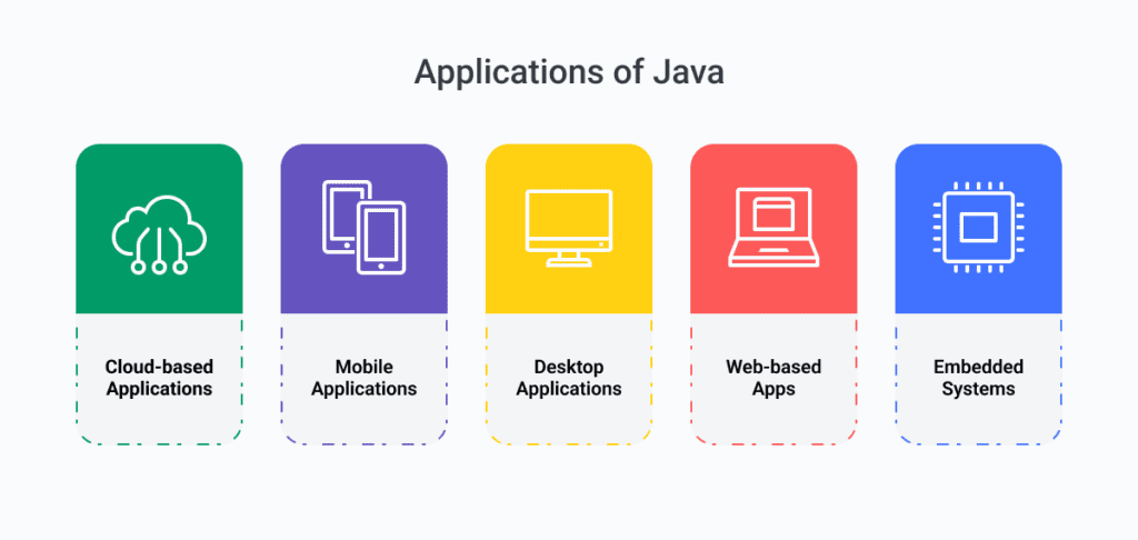 Các loại ứng dụng được phát triển sử dụng Java