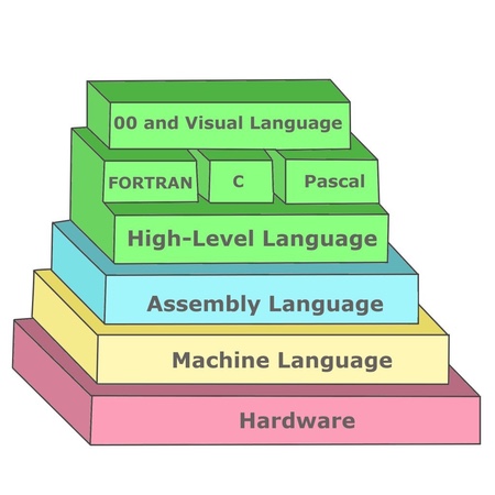 Tại sao lại có rất nhiều ngôn ngữ lập trình cùng tồn tại?
