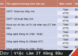 điểm chuẩn CNTT