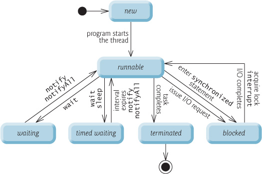 Lập trình đa luồng trong Java (Java Multi-threading)