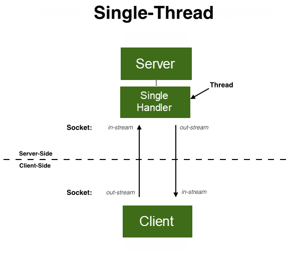 Socket là gì Kiến thức nền tảng về giao thức TCPIP và UDP