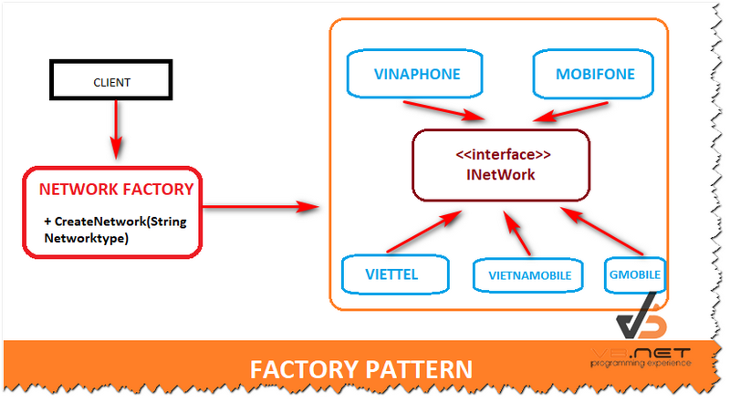 Hướng dẫn sử dụng Factory trong Design Pattern