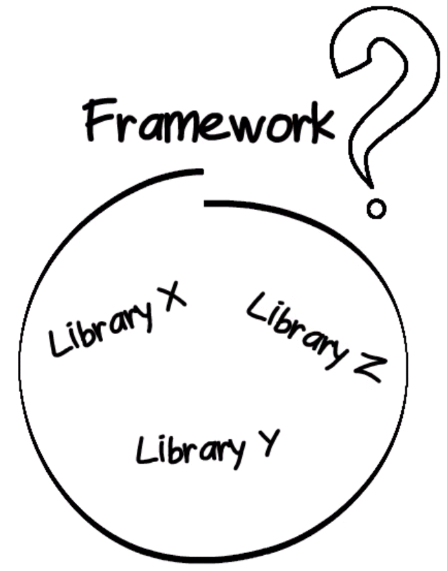 Framework là gì? Sự khác biệt giữa framework và library