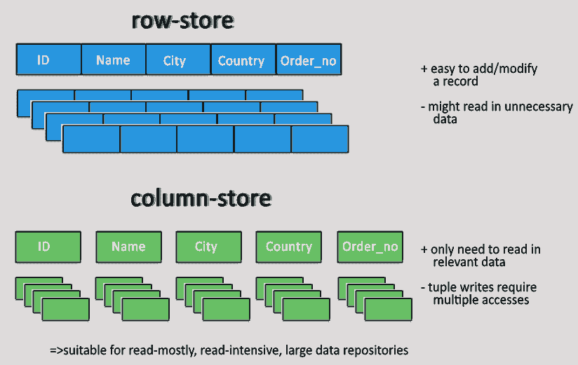 mô hình CSDL NoSQL - Column-Oriented Stores