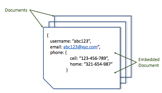 mô hình CSDL NoSQL - Document Stores