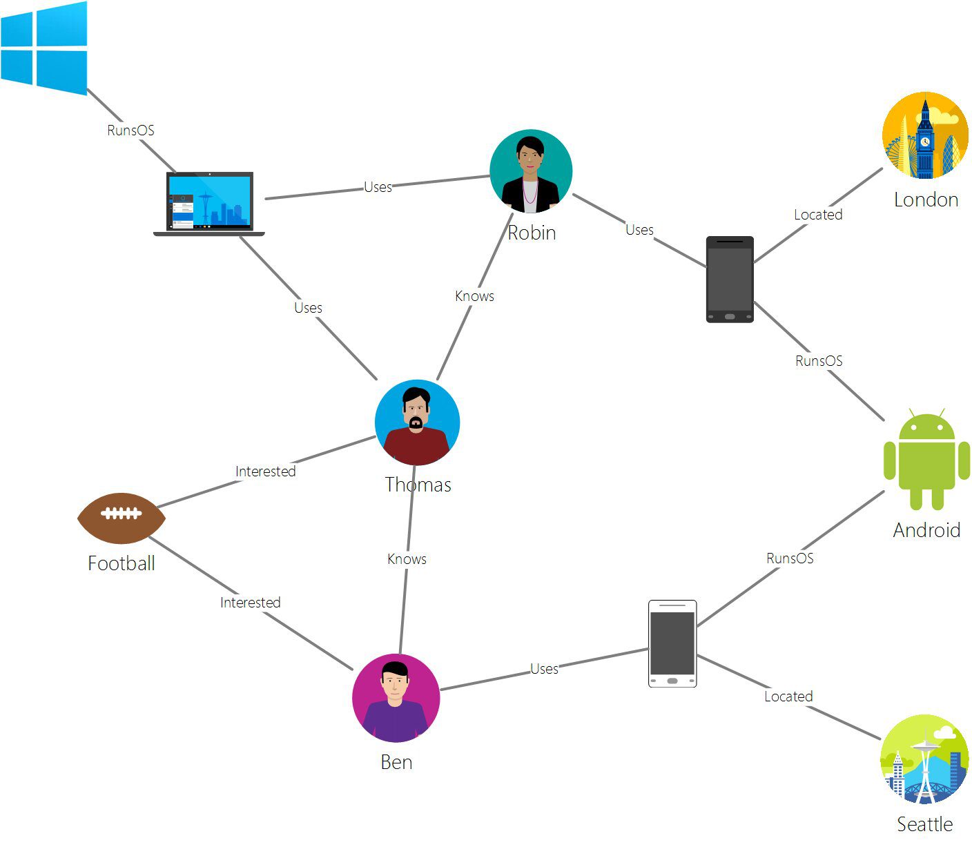 mô hình CSDL NoSQL - Graph stores