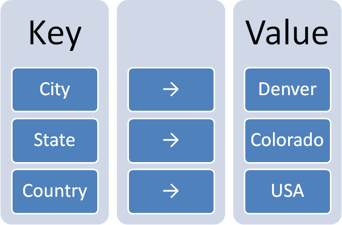 mô hình CSDL NoSQL - Key-Value (K-V) Stores