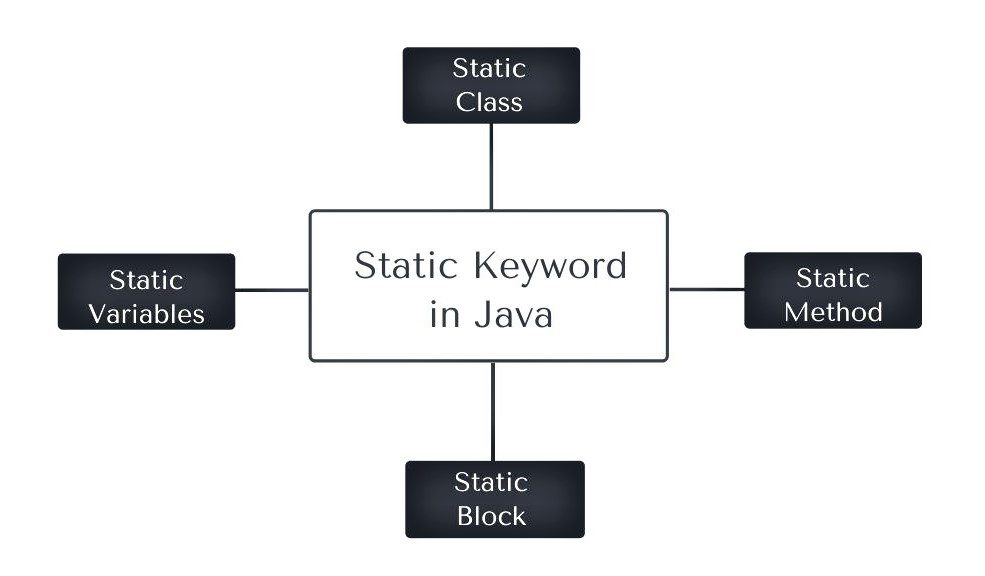 Static trong Java là gì?