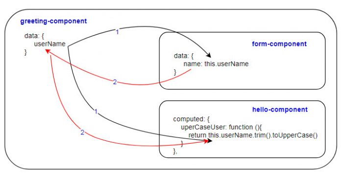 Truyền dữ liệu vào Vue.js component | TopDev