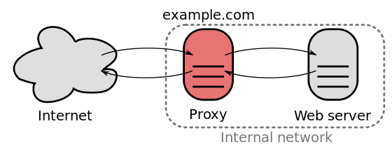System Design Cơ Bản: Proxies